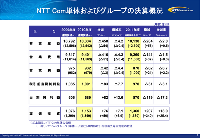 NTT Com単体およびグループの決算概況