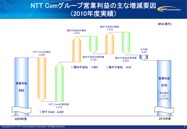 NTT Comグループ営業利益の主な増減要因（2010年度実績）