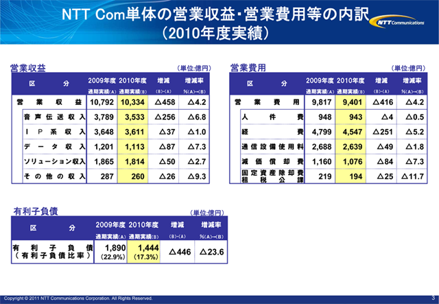 NTT Com単体の営業収益・営業費用等の内訳（2010年度実績）