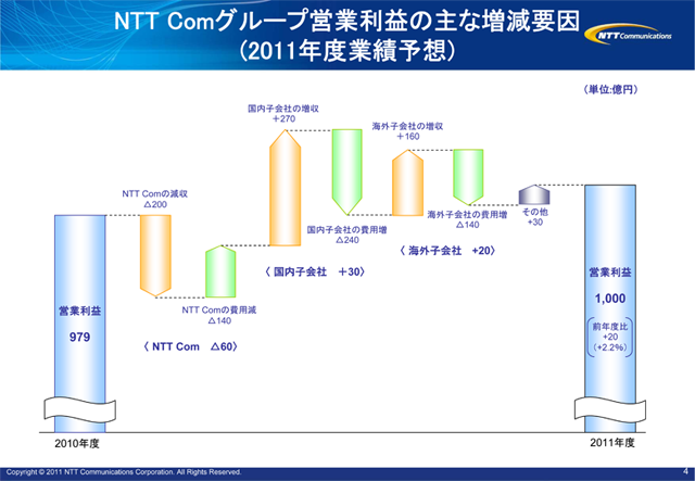 NTT Comグループ営業利益の主な増減要因(2011年度業績予想)