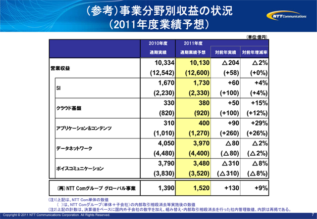 （参考）事業分野別収益の状況（2011年度業績予想）