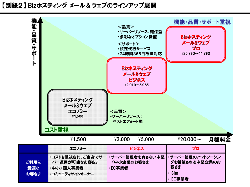 【別紙２】 Bizホスティング メール＆ウェブのラインアップ展開
