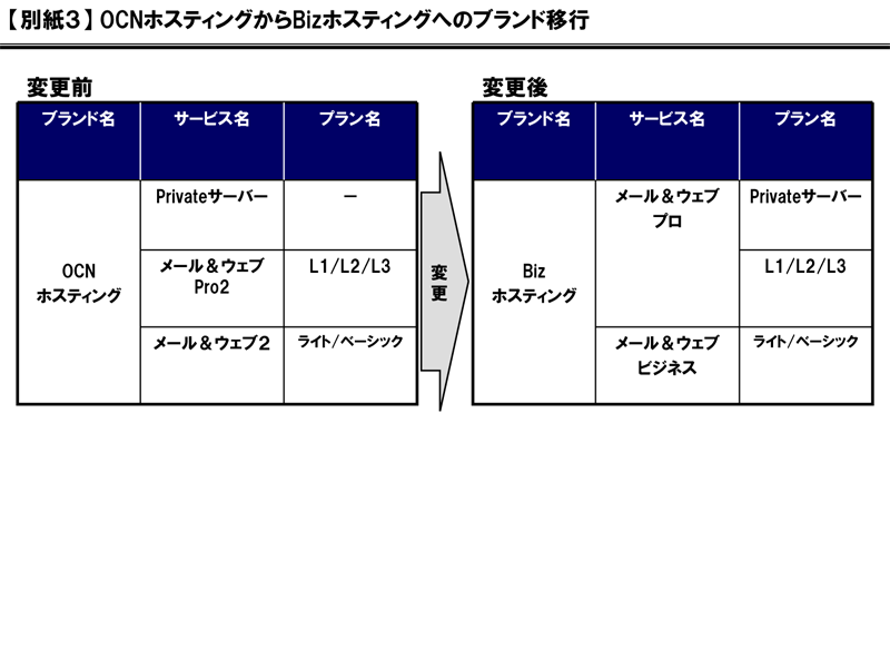 【別紙３】 OCNホスティングからBizホスティングへのブランド移行