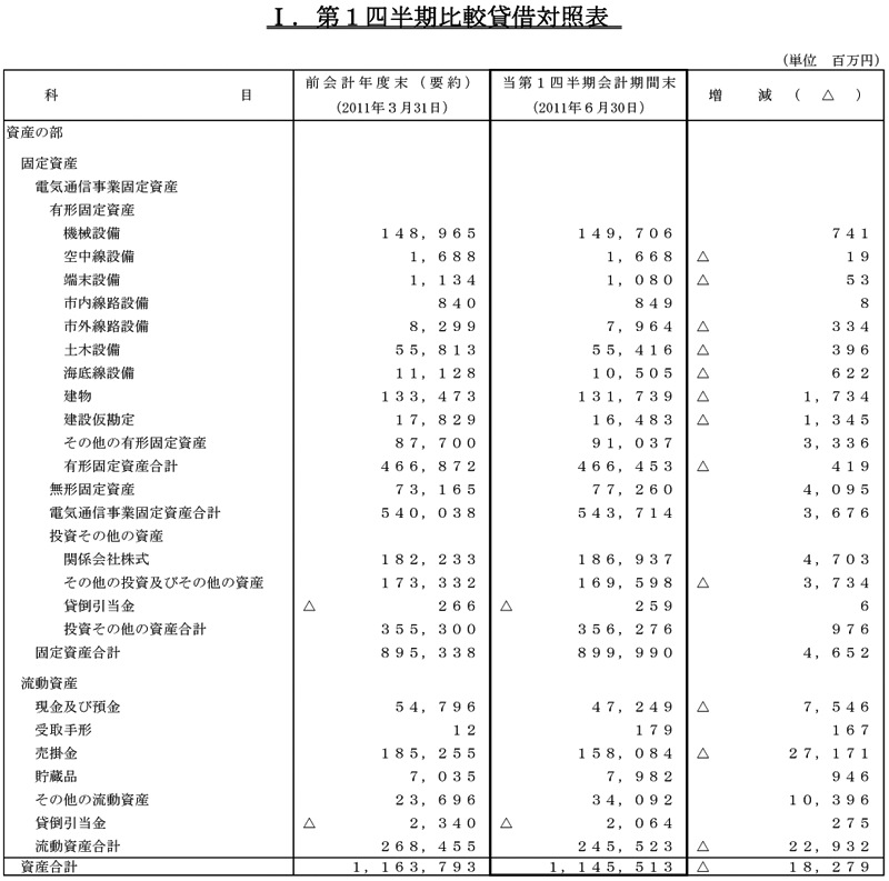 I.第1四半期比較貸借対照表