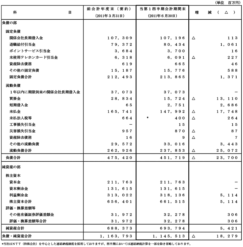 I.第1四半期比較貸借対照表