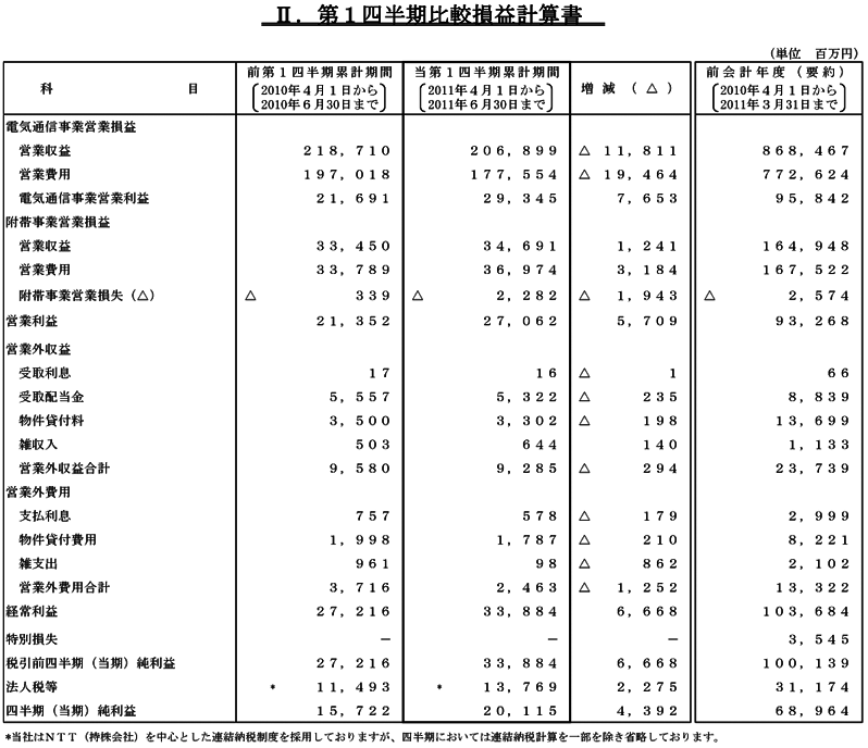 II.第1四半期比較損益計算書