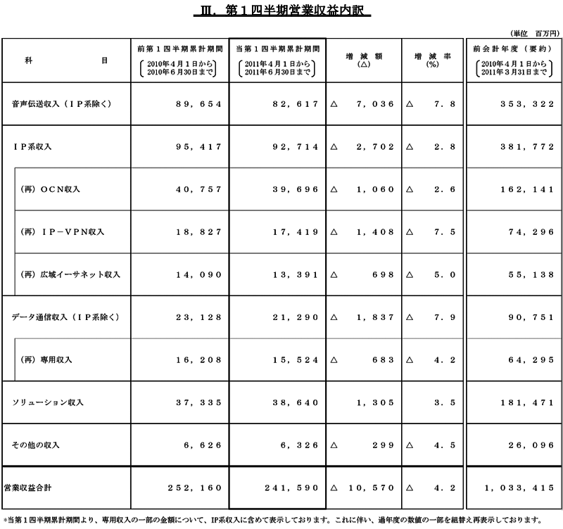 III.第1四半期営業収益内訳