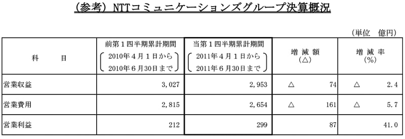 （参考）NTTコミュニケーションズグループ決算概況