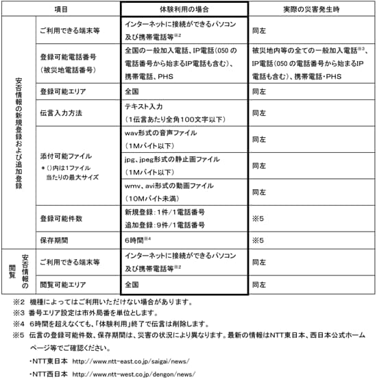 運用時におけるご利用条件