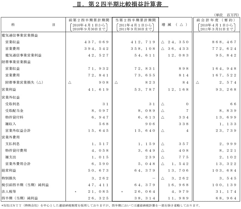 II.第2四半期比較損益計算書