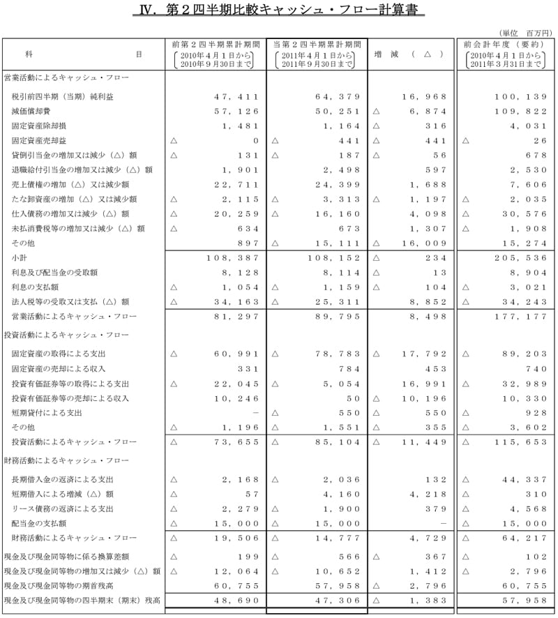 IV.第2四半期比較キャッシュ・フロー計算書