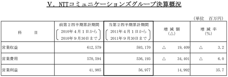 V.NTTコミュニケーションズグループ決算概況
