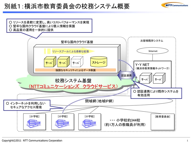 別紙１：横浜市教育委員会の校務システム概要