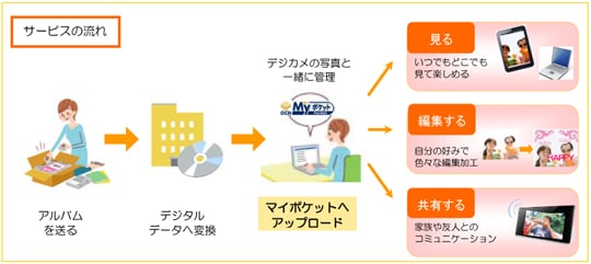 サービスの流れ