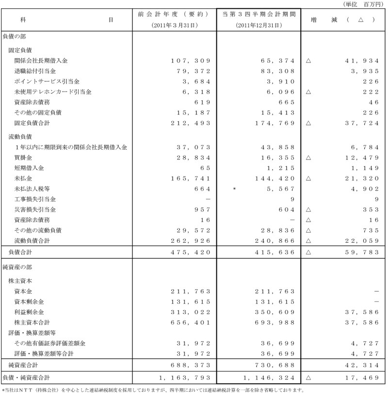  I.第3四半期比較貸借対照表2