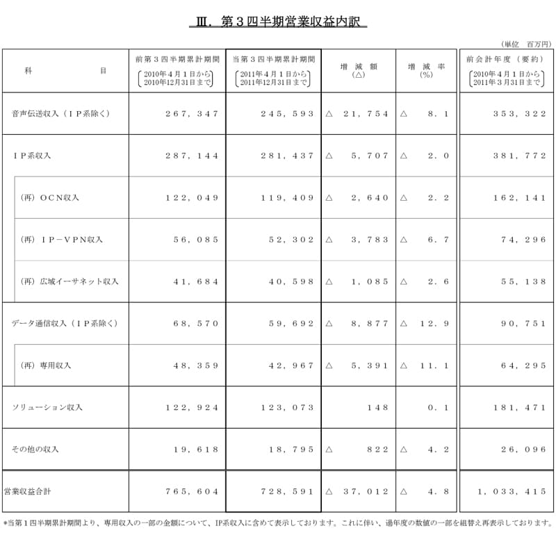 III.第3四半期営業収益内訳