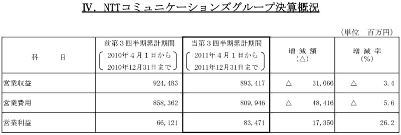 IV.NTTコミュニケーションズグループ決算概況