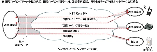 国際ローミングデータ中継（GRX）、国際ローミング信号中継、国際音声通話、RIM接続サービスをIPXネットワーク上に統合。