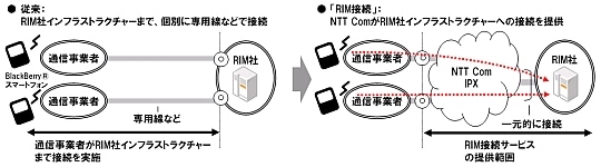 従来:RIM社インフラストラクチャーまで、個別に専用線などで接続。RIM接続:NTT Comがインフラストラクチャーへの接続を提供。