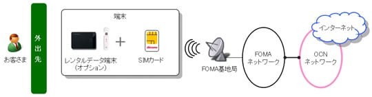 OCN モバイル エントリー dのサービスイメージ