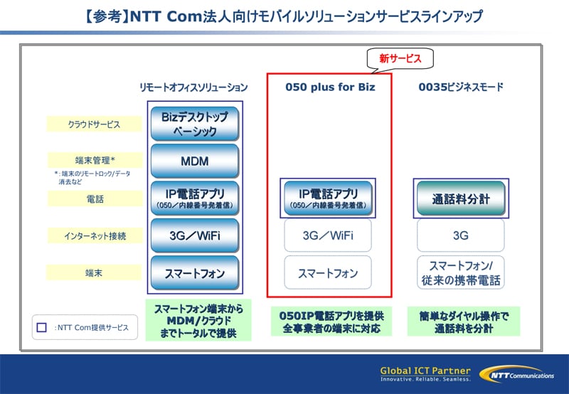 【参考】NTT Com法人向けモバイルソリューションサービスラインアップ