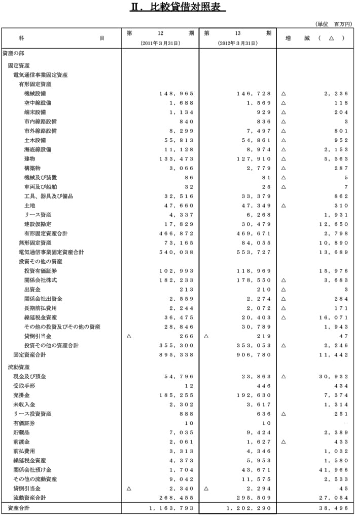 II.比較貸借対照表