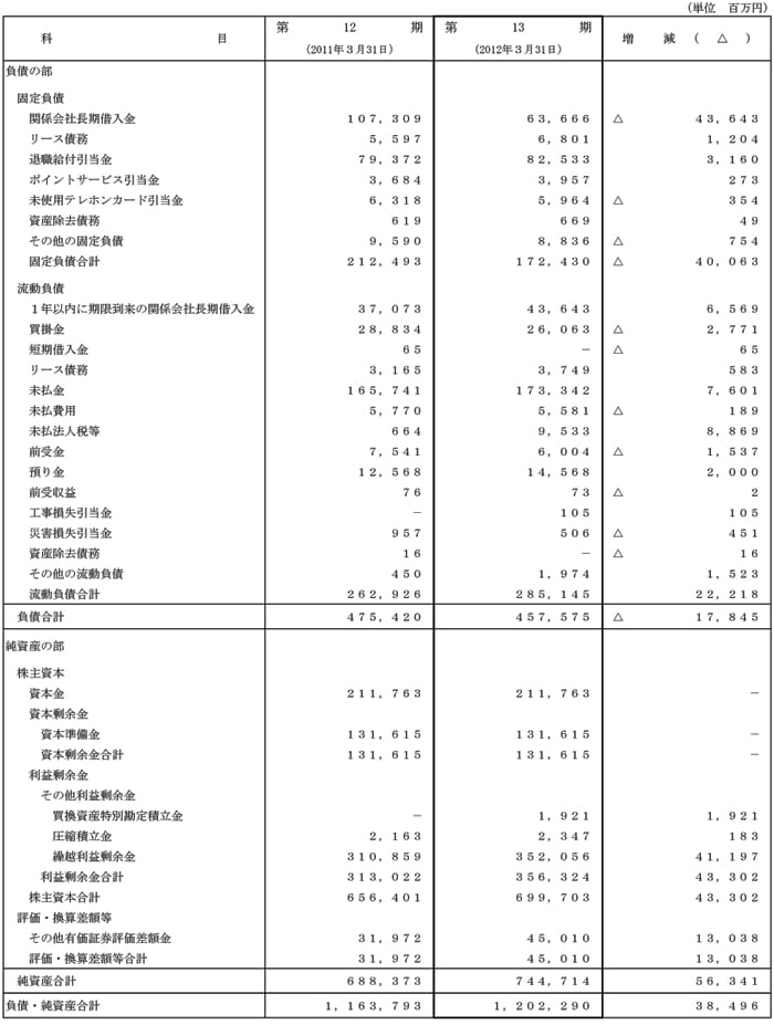 II.比較貸借対照表