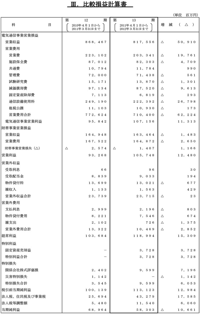 III.比較損益計算書