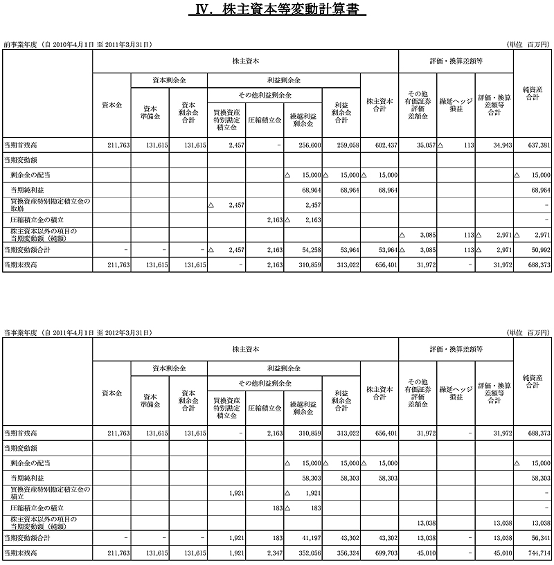 IV.株主資本等変動計算書