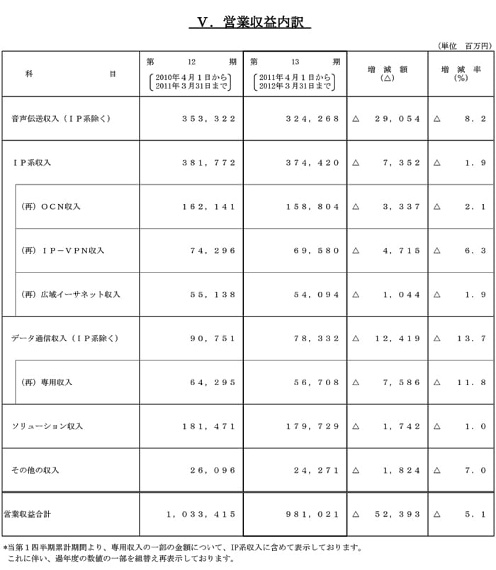 V.営業収益内訳