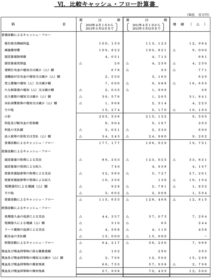 VI.比較キャッシュ・フロー計算書