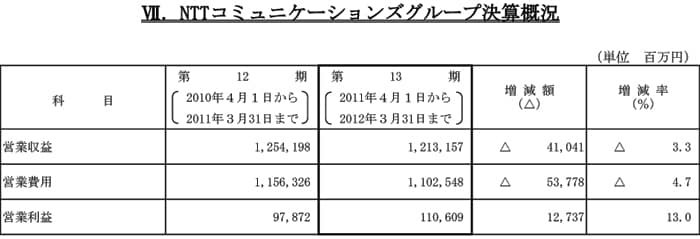 NTTコミュニケーションズグループ決算概況