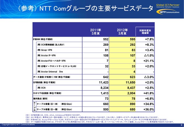 (参考)NTT Comグループの主要サービスデータ