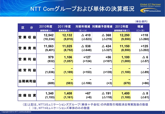 NTT Comグループ及び単体決算概況