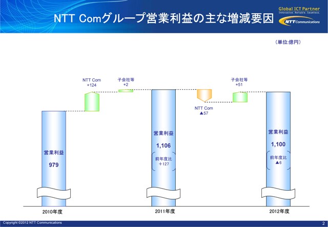 NTT Comグループ営業利益の主な増減要因