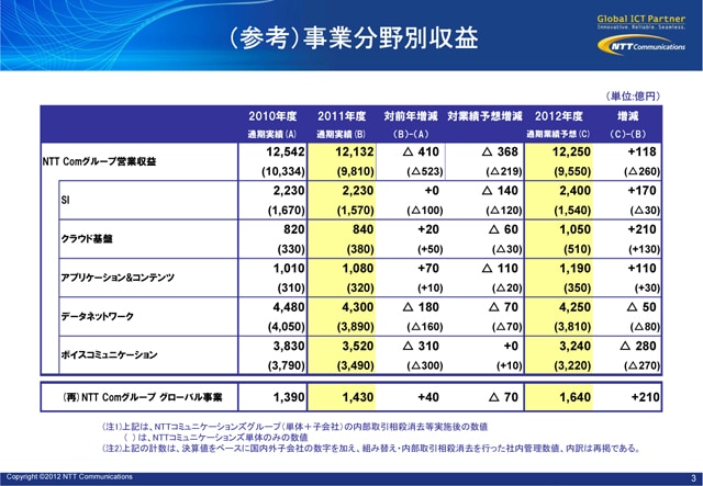 (参考)事業分野別収益