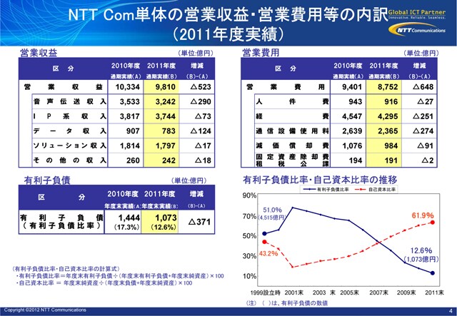 NTT Com単体の営業収益・営業費用等の内訳(2011年度実績)