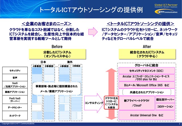 トータルICTアウトソーシングの提供例