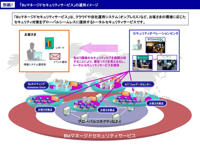トータルセキュリティサービスの運用イメージ