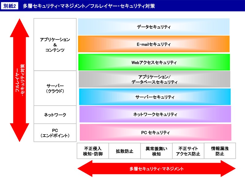 フルレイヤー・セキュリティ対策／多層セキュリティ・マネジメント