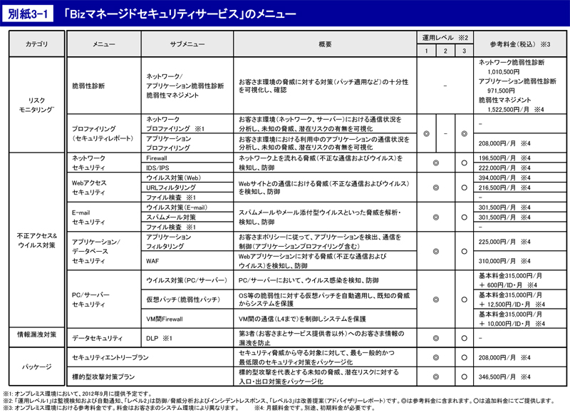 Bizマネージドセキュリティサービスのメニュー
