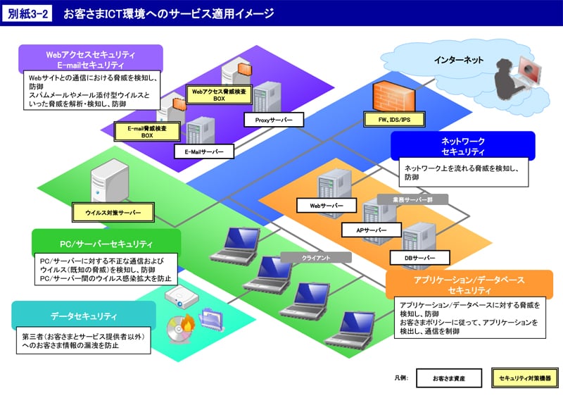 お客さまICT環境のサービス適用イメージ