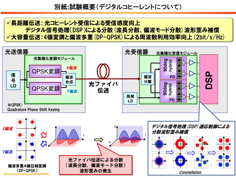 別紙:試験概要（デジタルコヒーレントについて）
