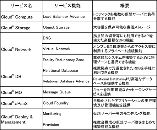 Bizホスティング Cloudn オプションサービス提供予定一覧