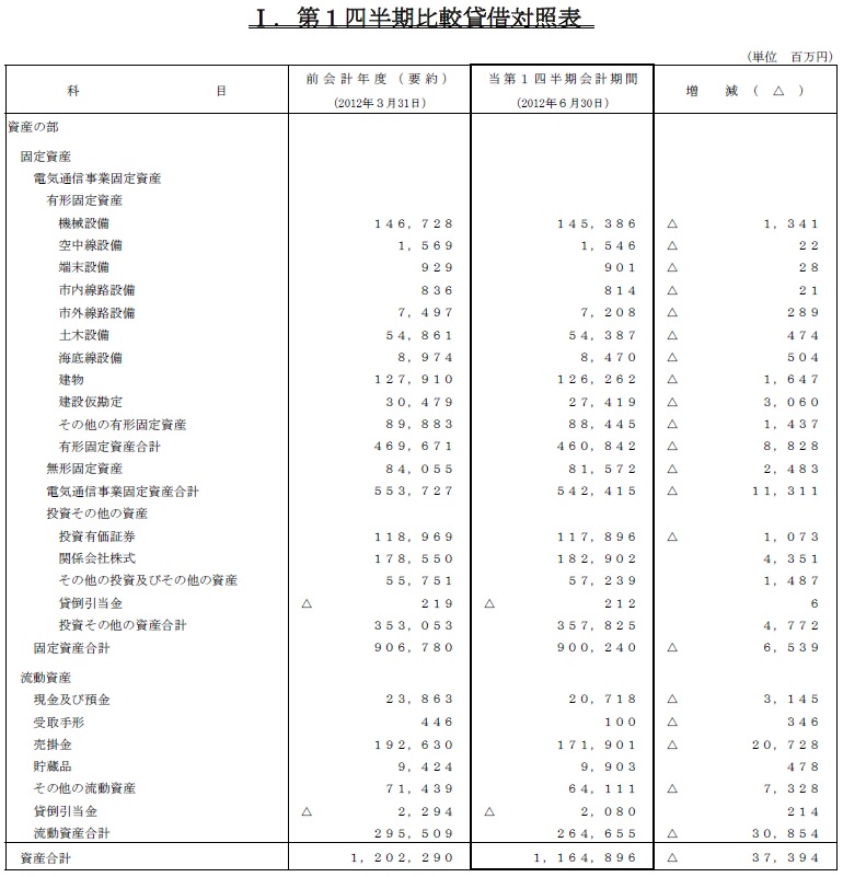 I.第1四半期比較貸借対照表