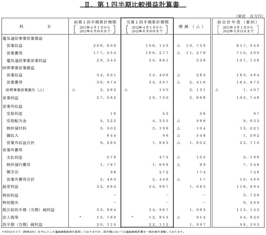 II.第1四半期比較損益計算書