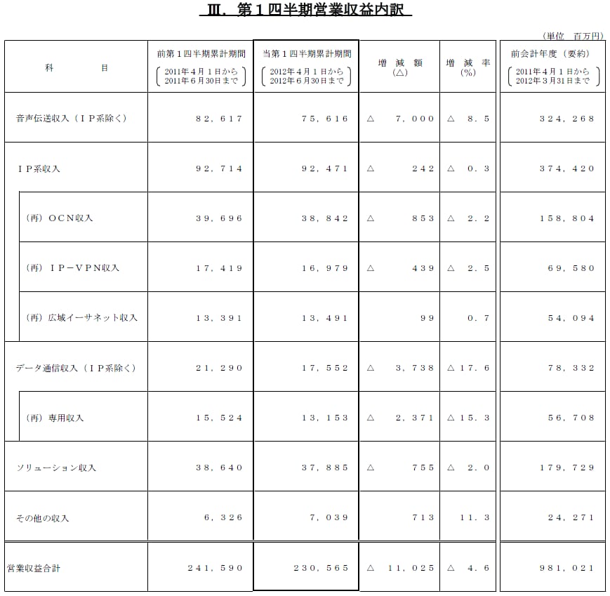 III.第1四半期営業収益内訳