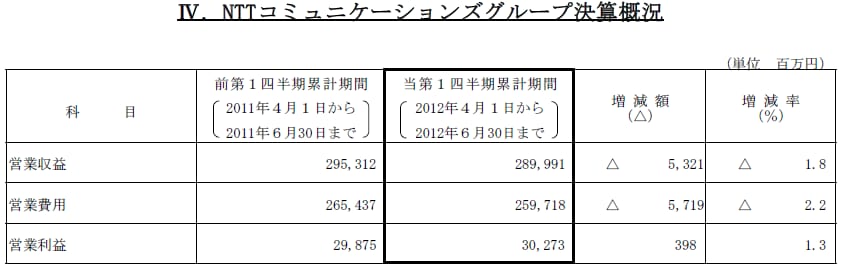 IV.NTTコミュニケーションズグループ決算概況