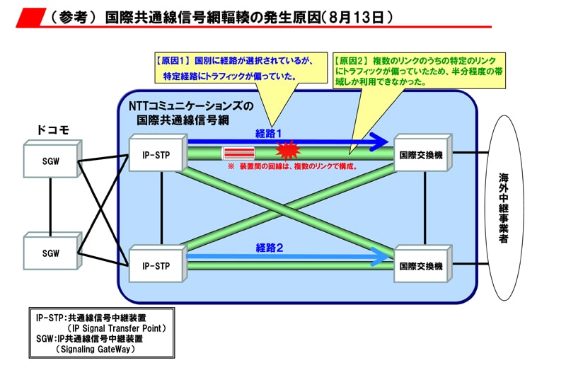 (参考）国際共通線信号網輻輳の発生原因(8月13日)