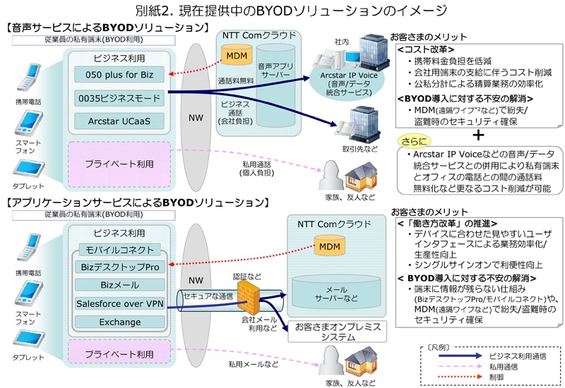 別紙2. 現在提供中のBYODソリューションのイメージ